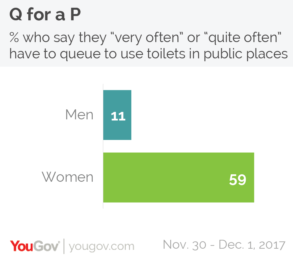 Potty Parity would it be fairer to make women's toilets bigger? YouGov